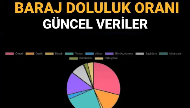 İstanbul'daki Baraj Doluluk Oranları: Güncel Veriler ve Sıkça Sorulan Sorular
